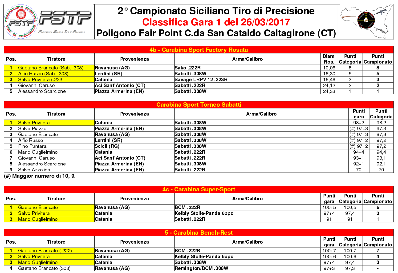 ClassificaGara13