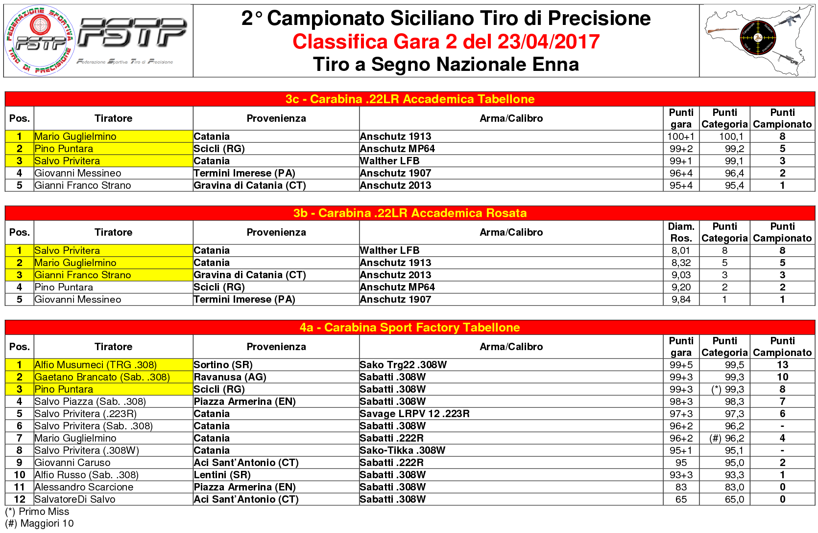 Classifica Gara 22