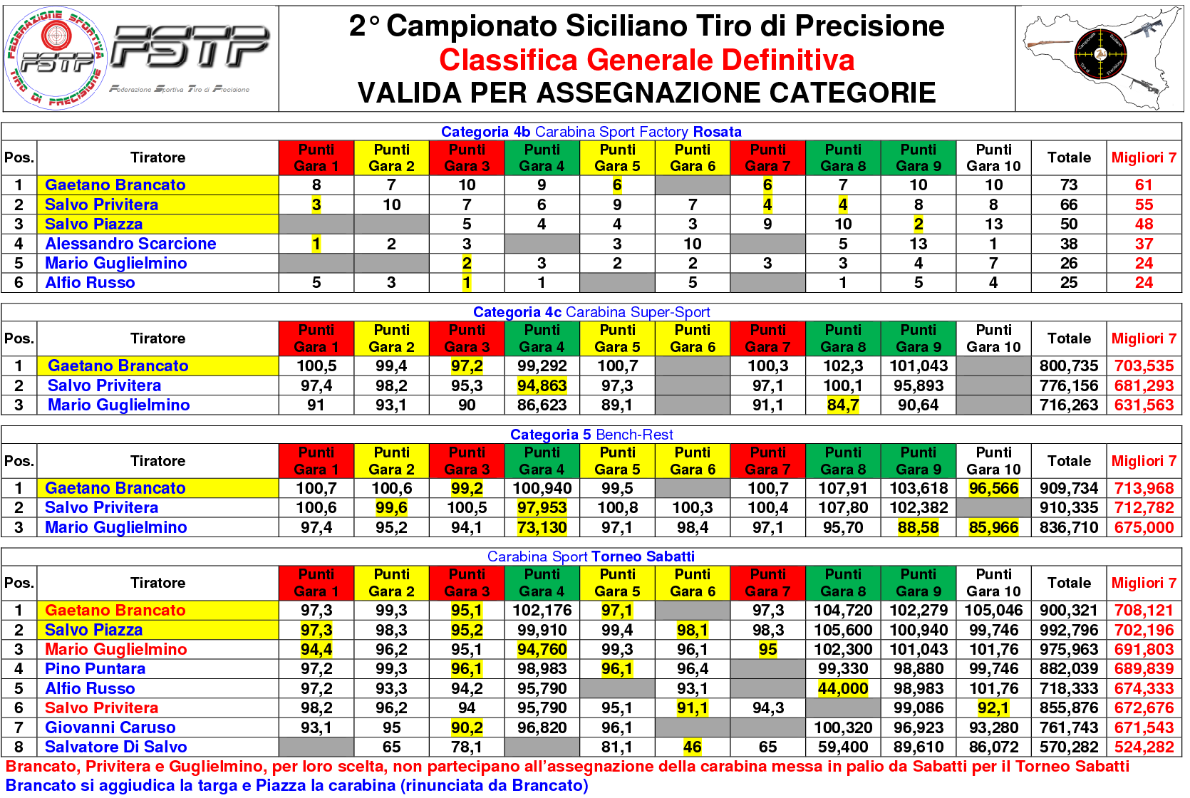 Classifica Generale3