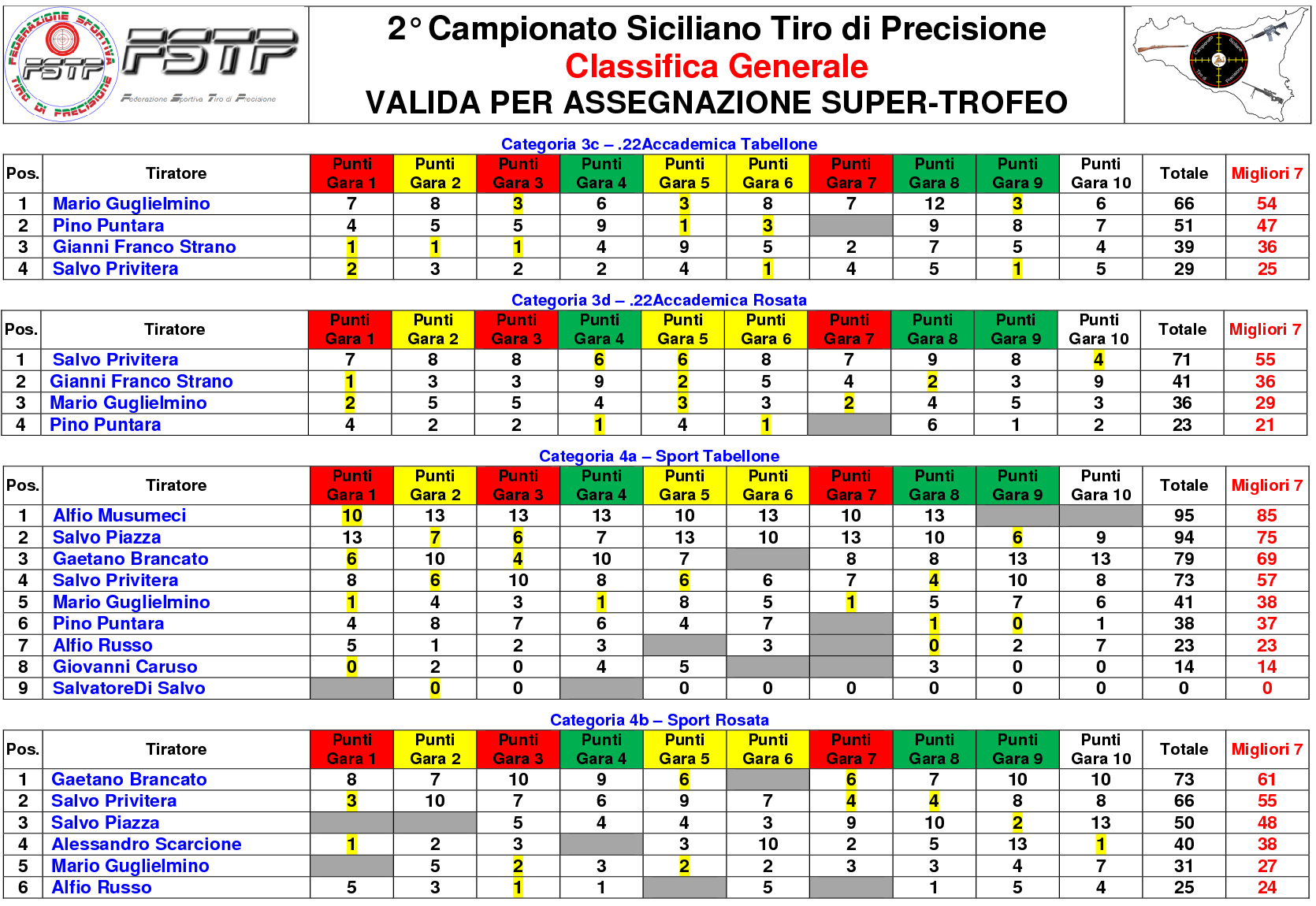 Classifica Generale5