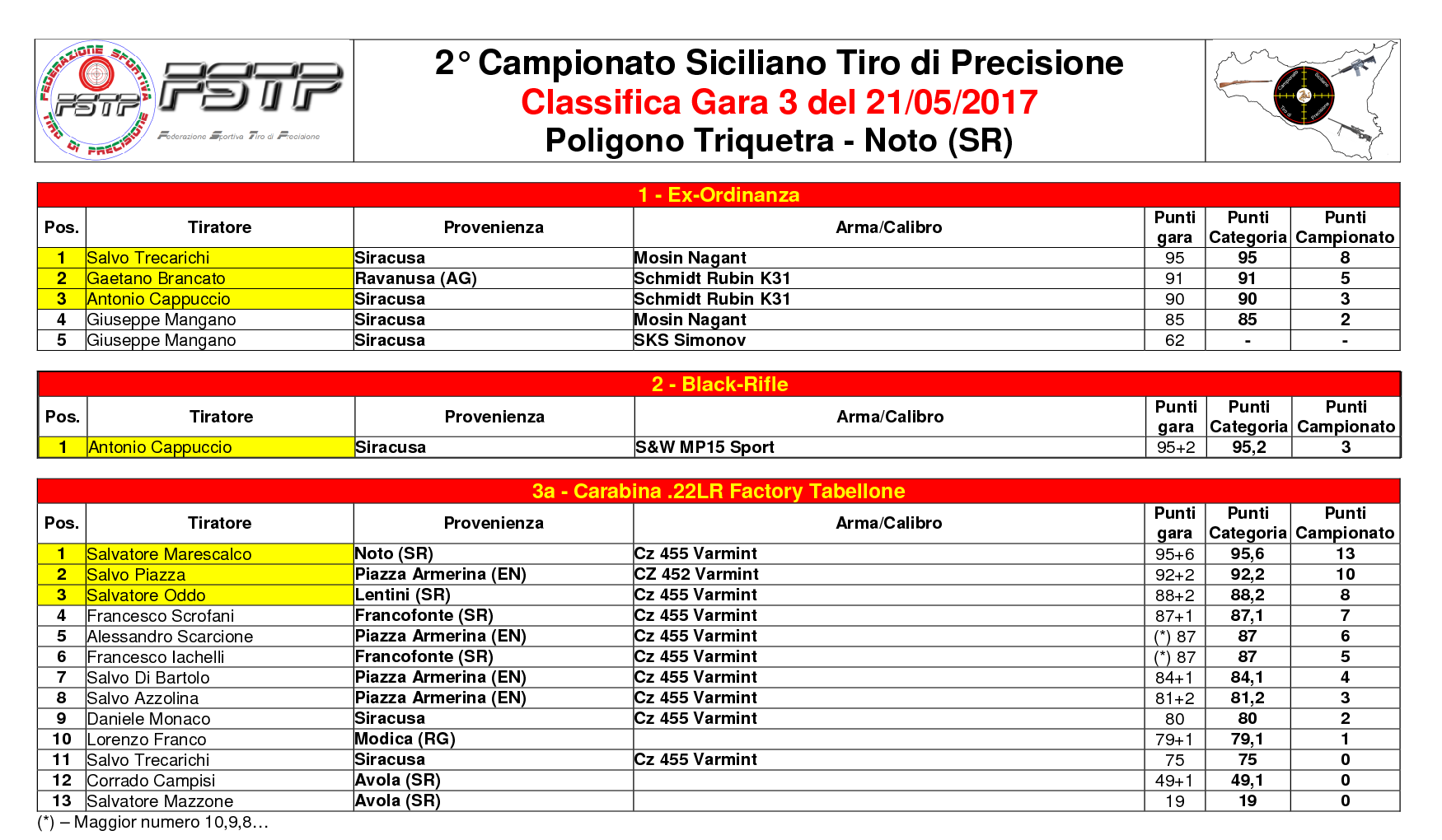 Classifica Gara 31