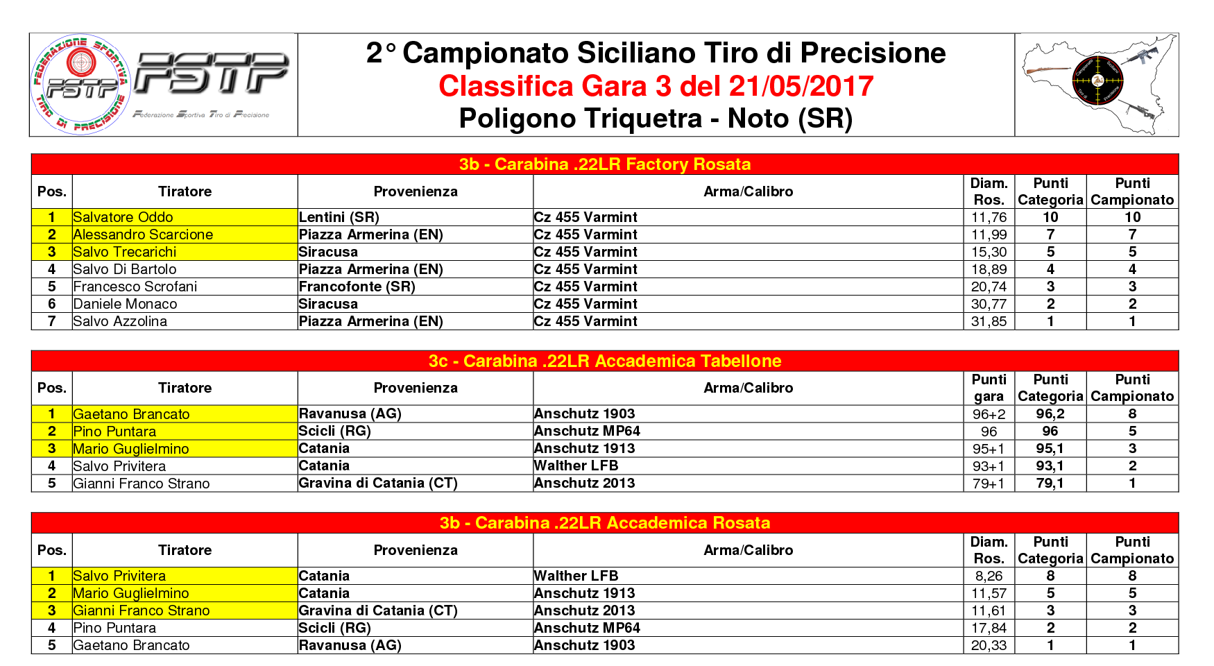 Classifica Gara 32