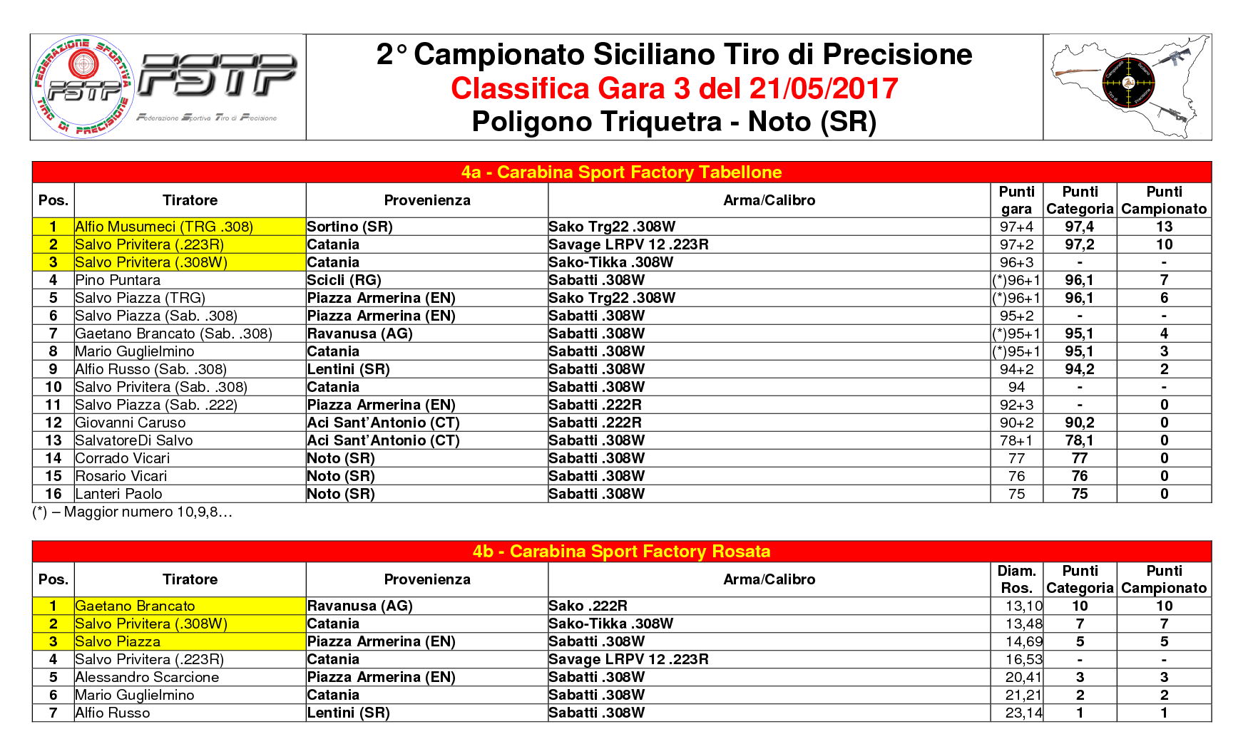 Classifica Gara 33