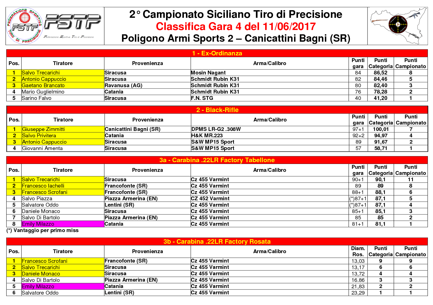 Classifica Gara 41