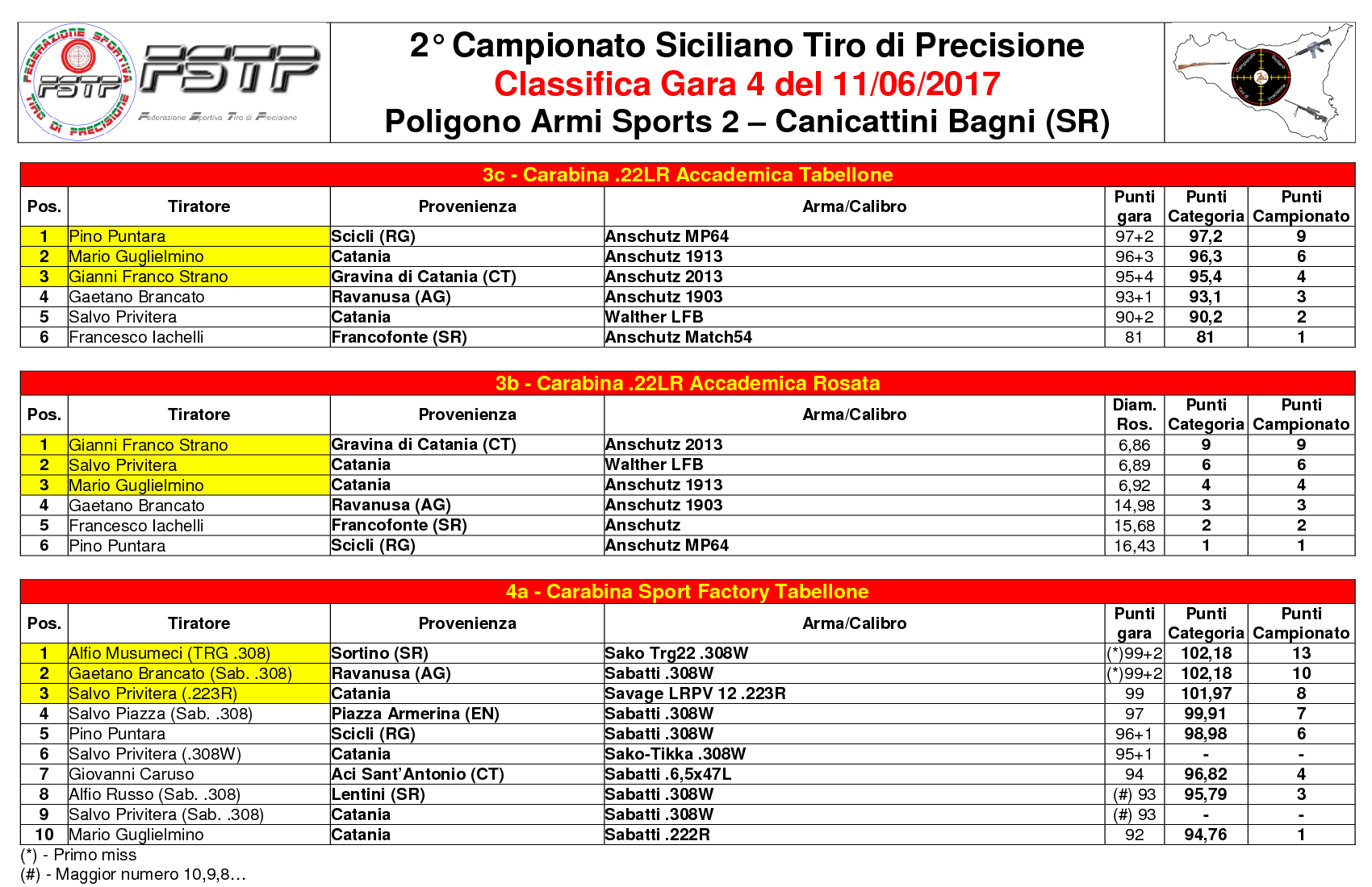 Classifica Gara 42