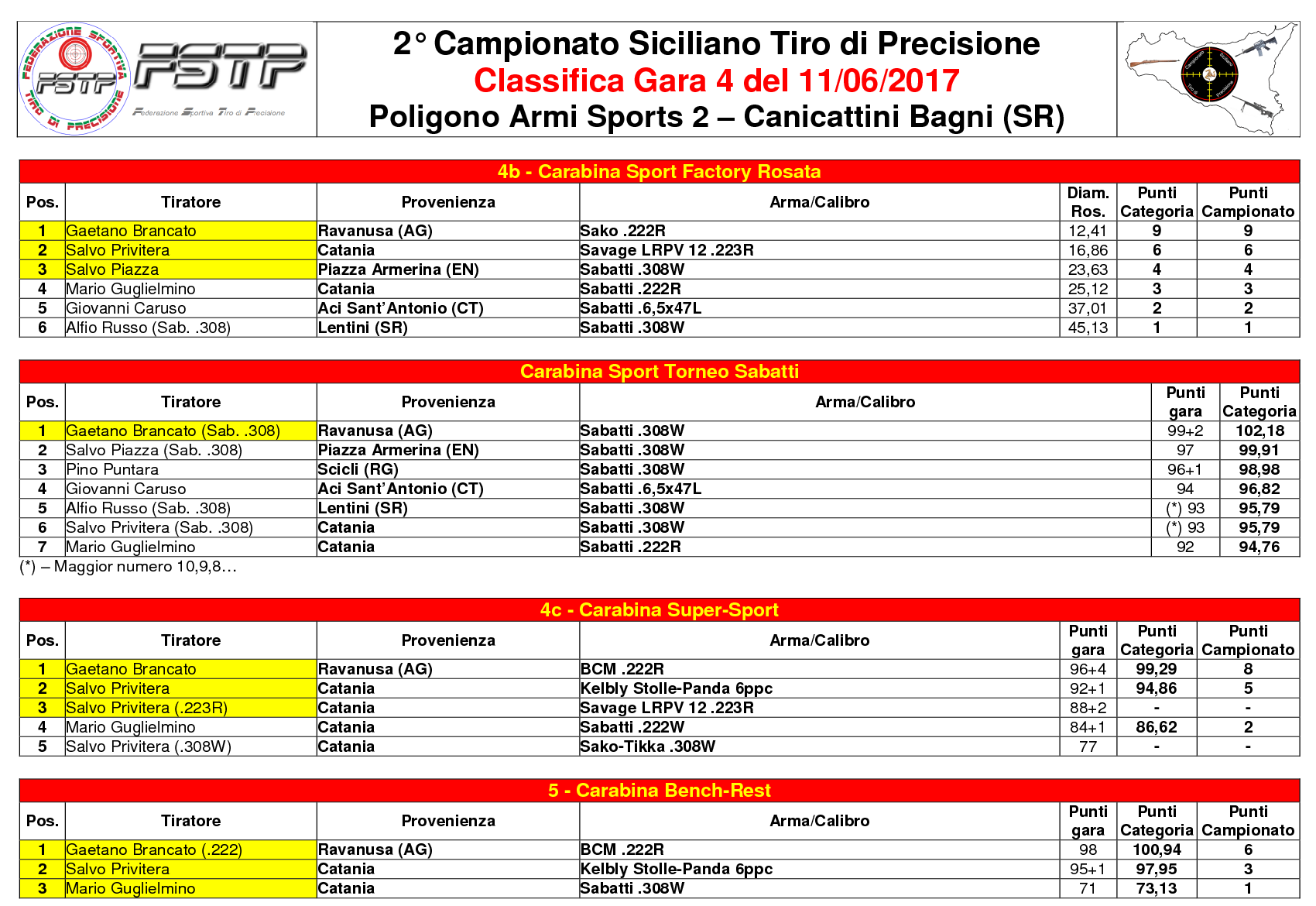 Classifica Gara 43