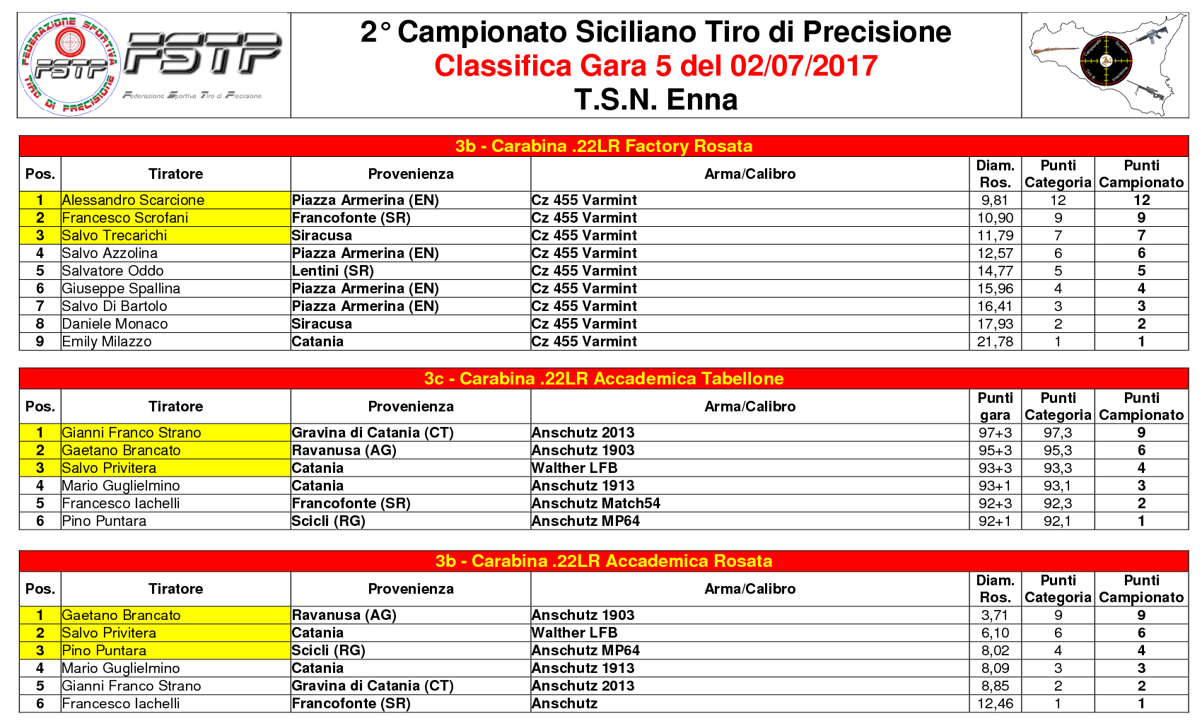 Classifica Gara 52