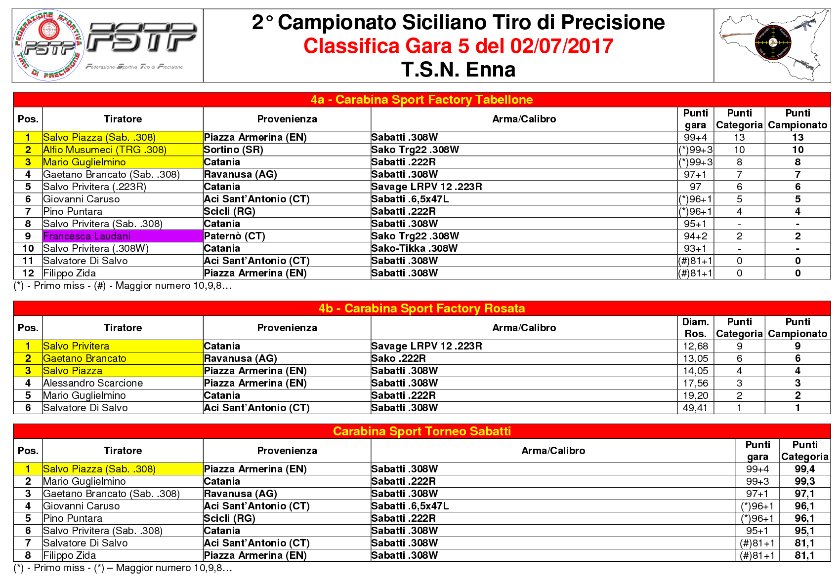 Classifica Gara 53