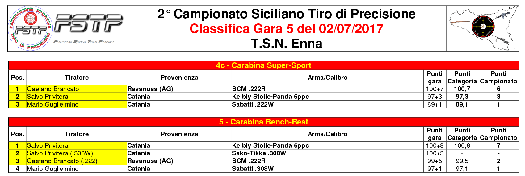 Classifica Gara 54