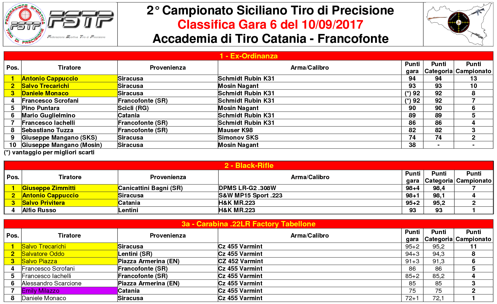 Classifica Gara 61