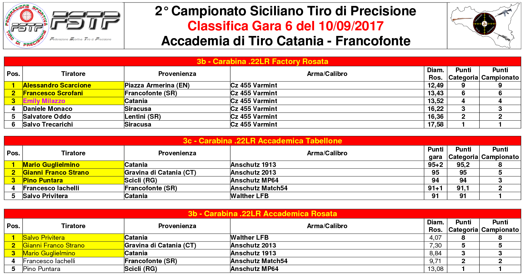 Classifica Gara 62