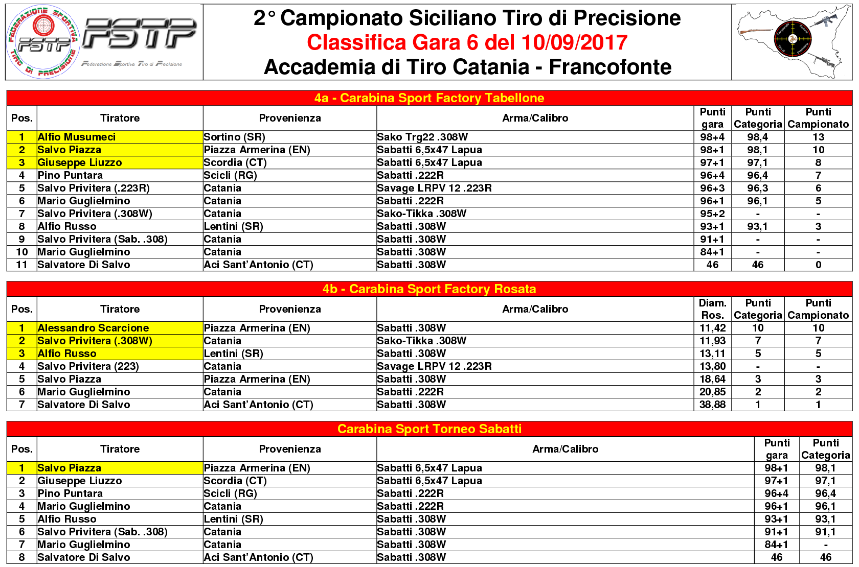 Classifica Gara 63