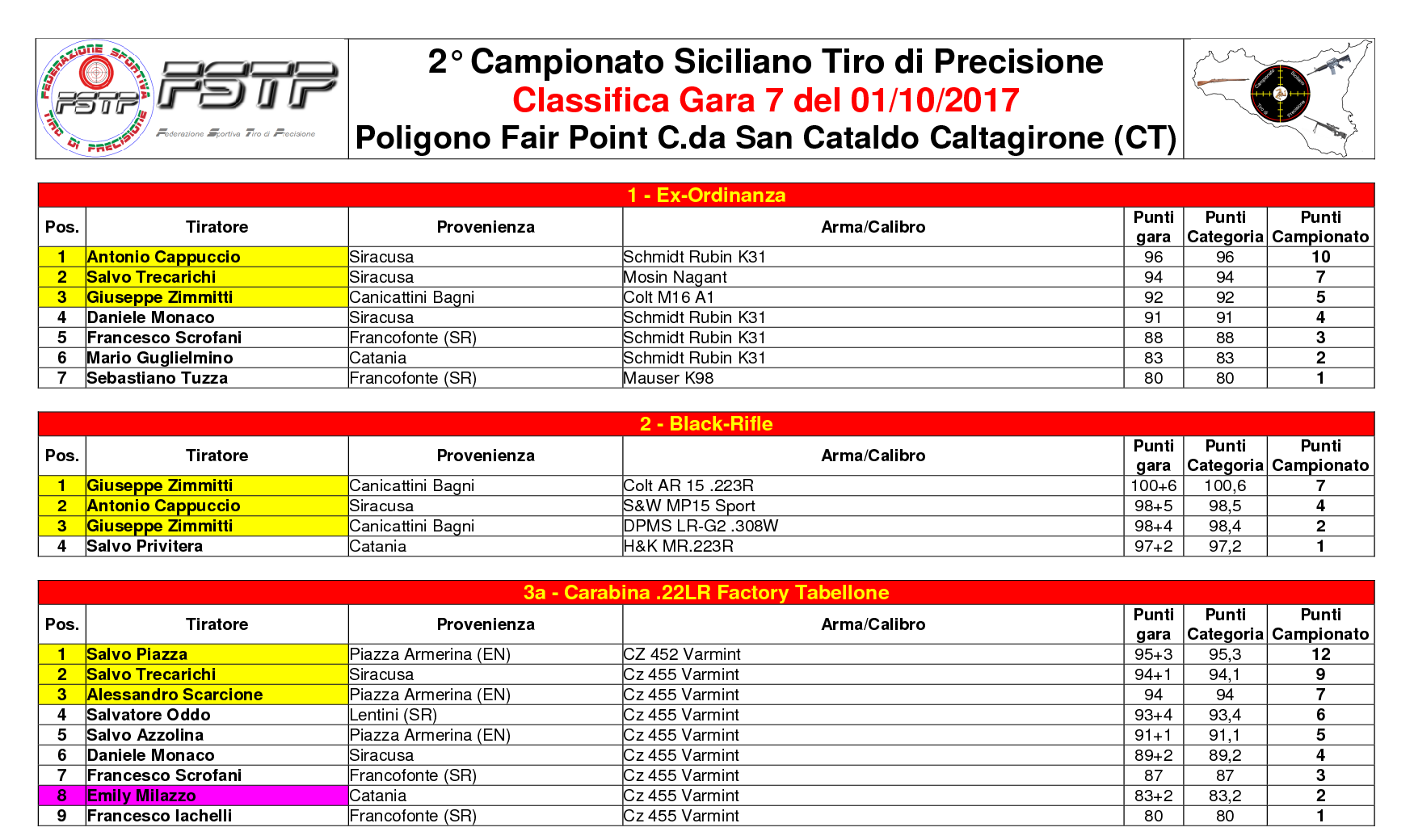 Classifica Gara 71