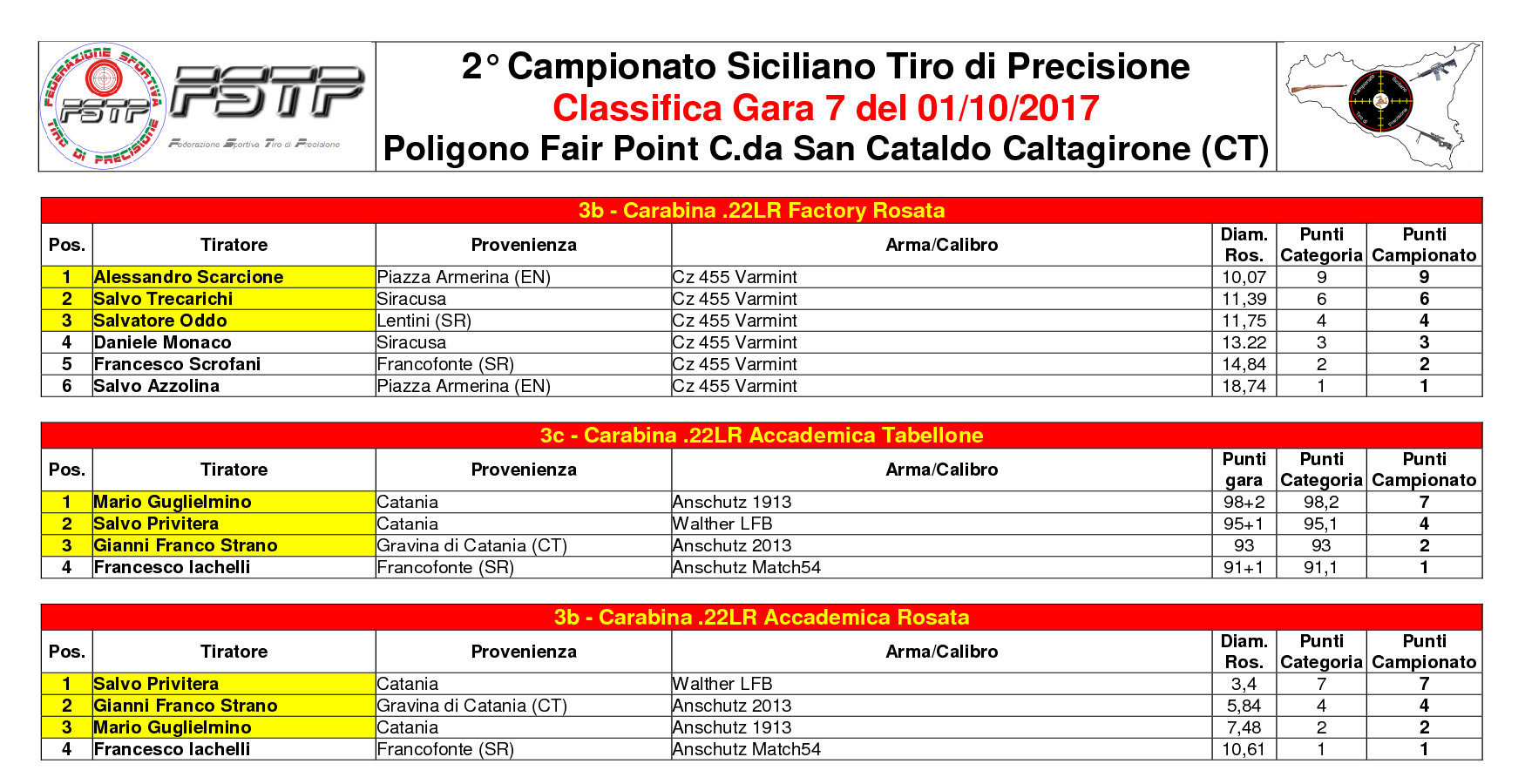 Classifica Gara 72