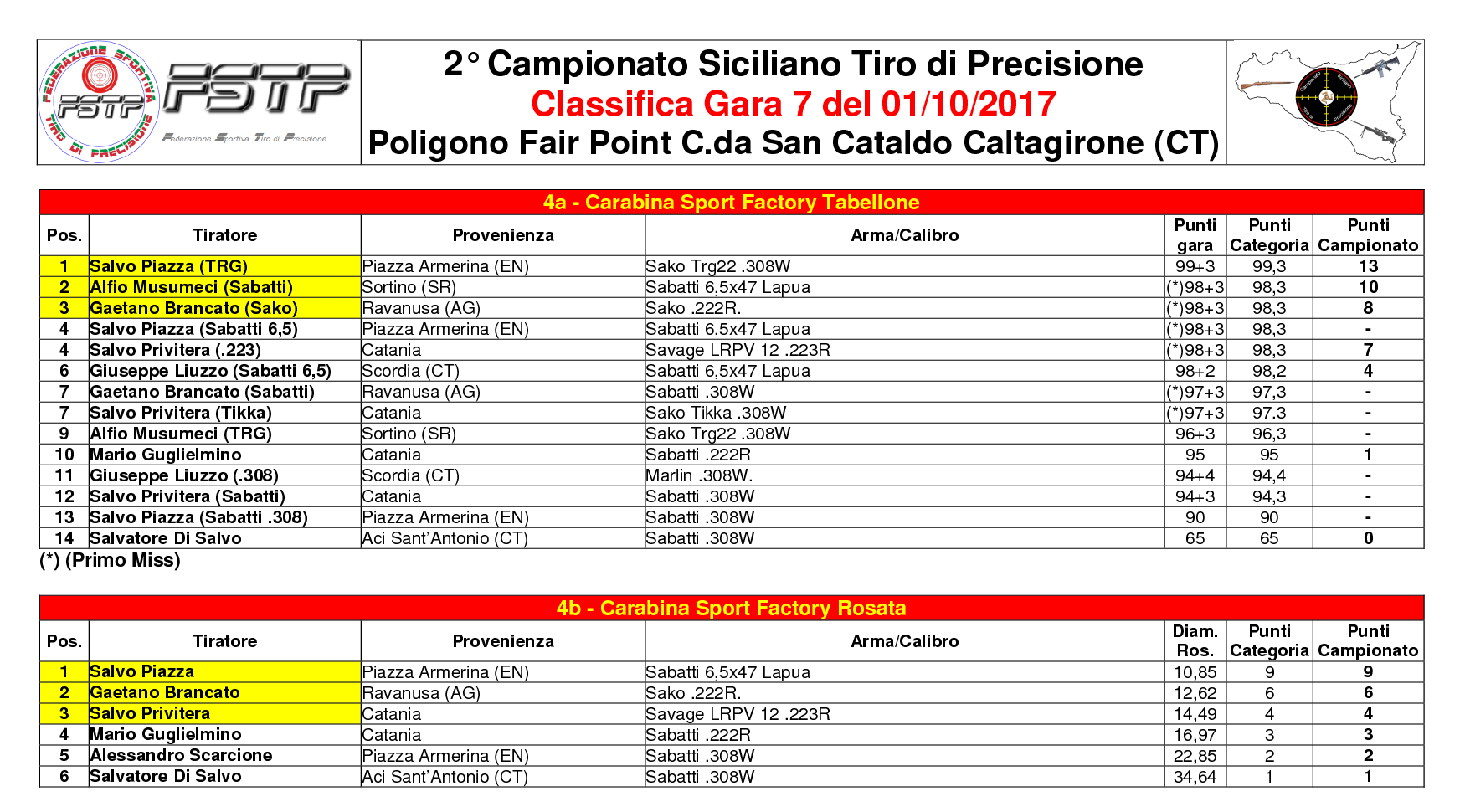 Classifica Gara 73