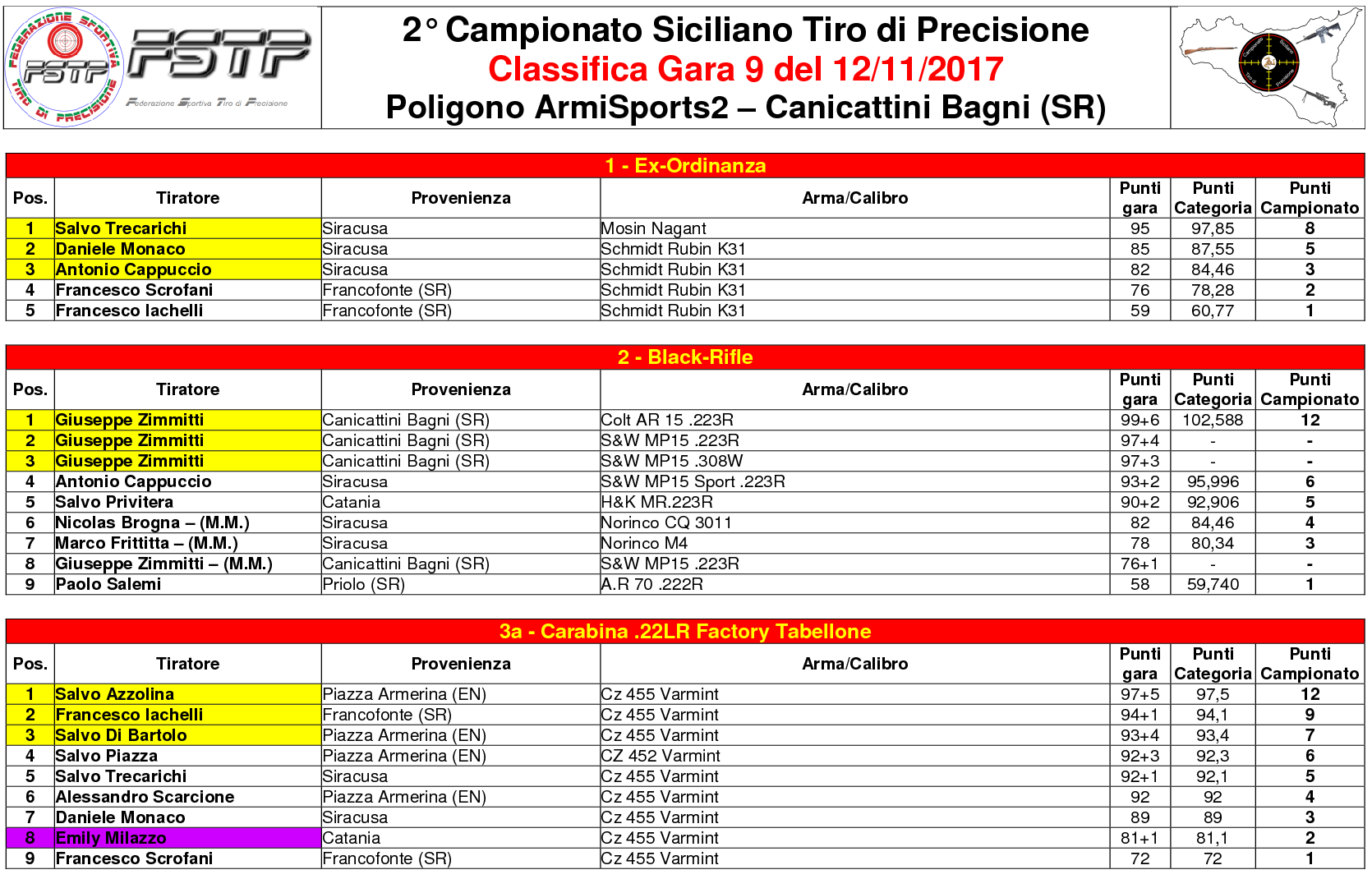 Classifica Gara 91