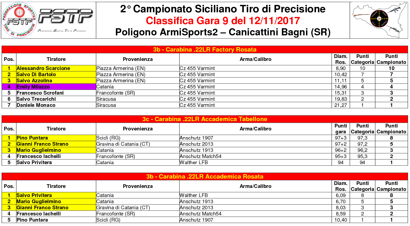 Classifica Gara 92