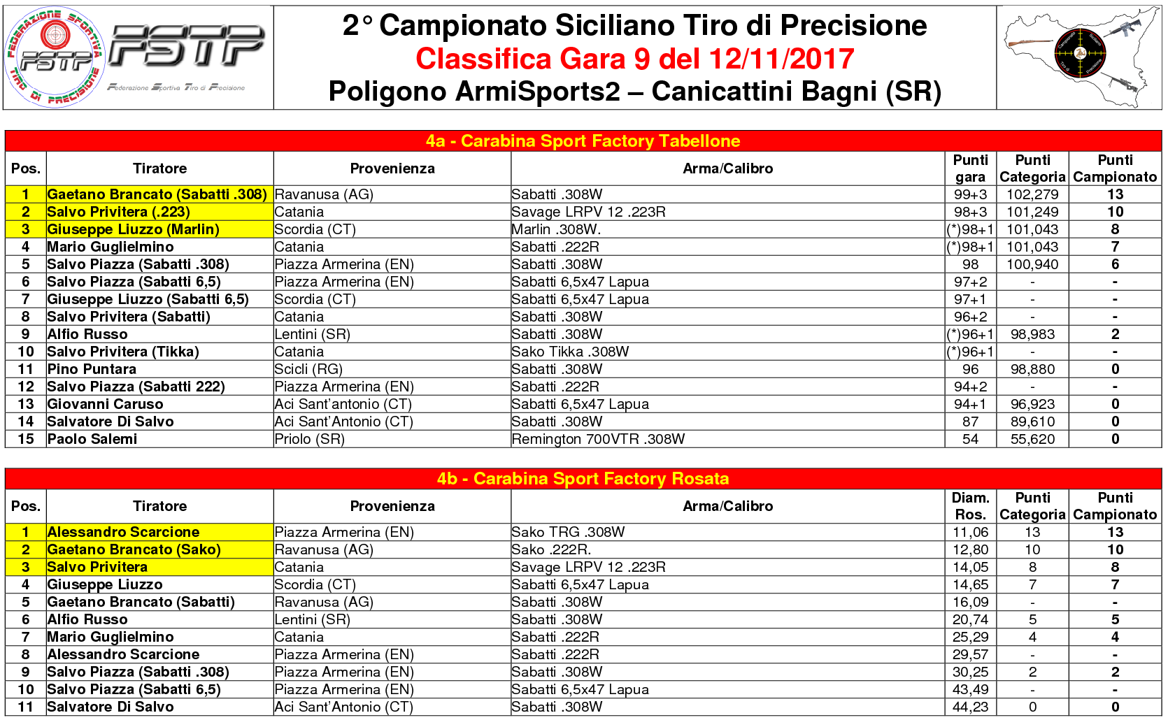 Classifica Gara 93