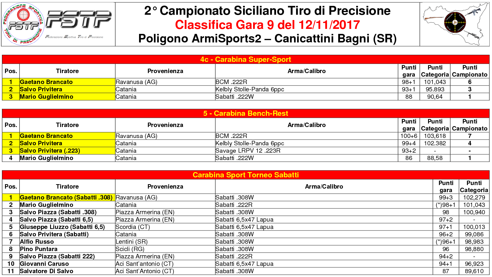 Classifica Gara 94