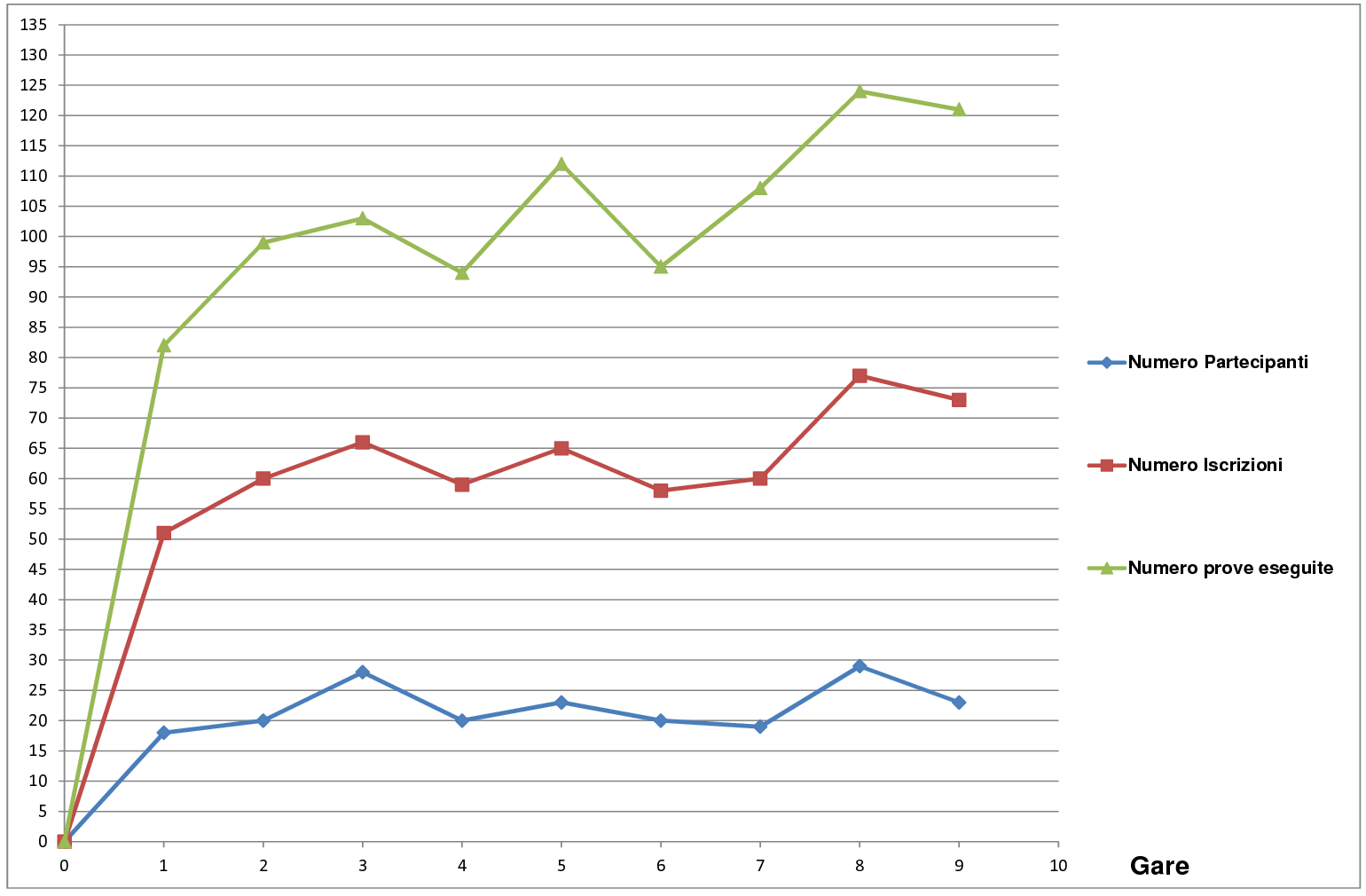 Grafico