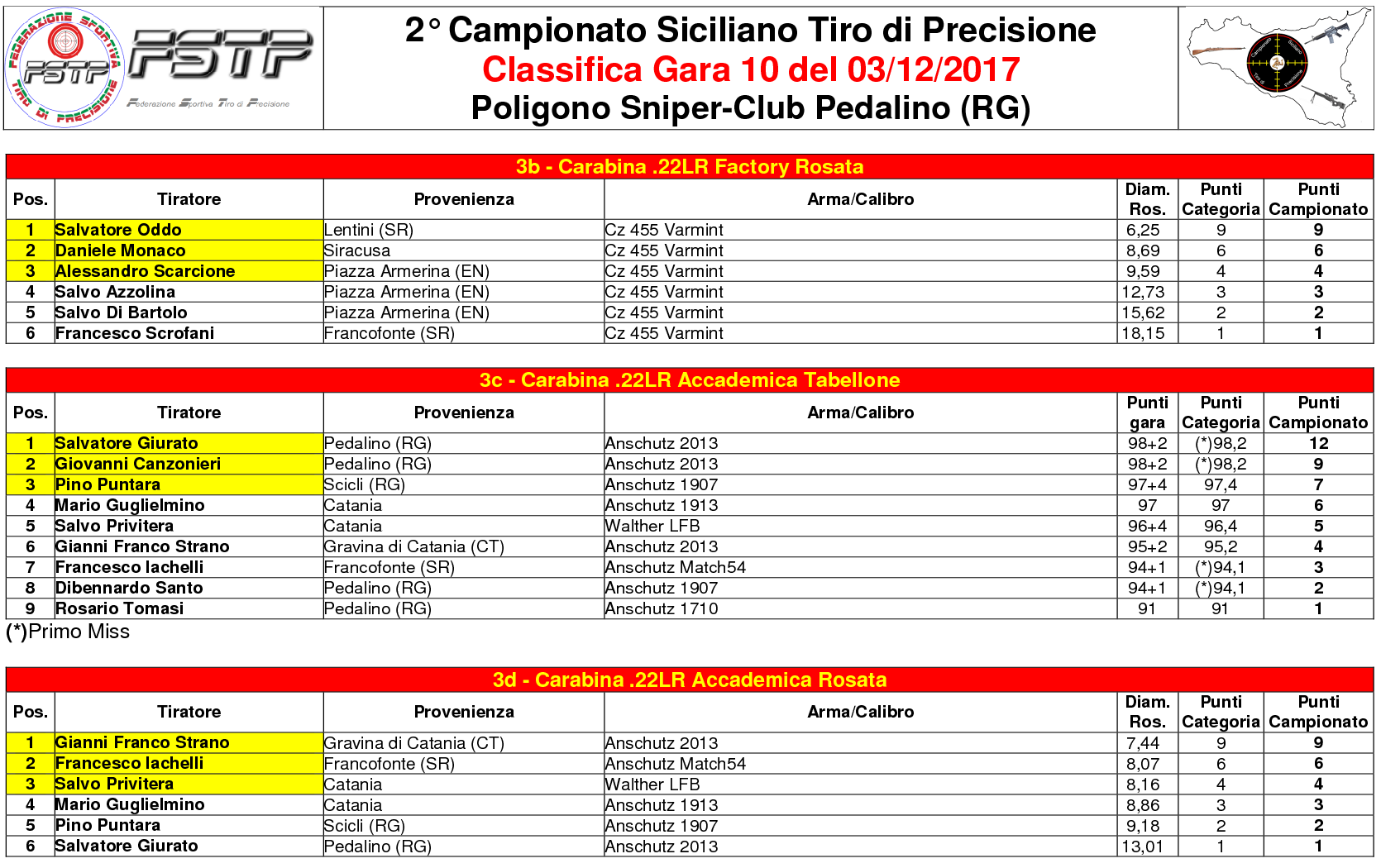 Classifica Gara 102