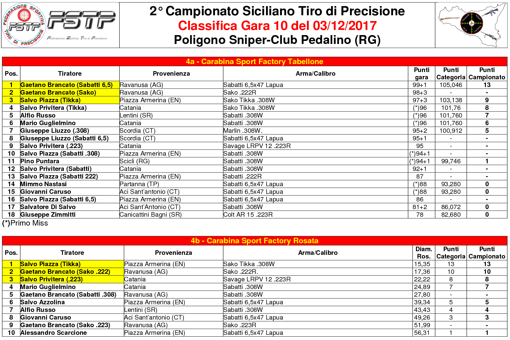 Classifica Gara 103