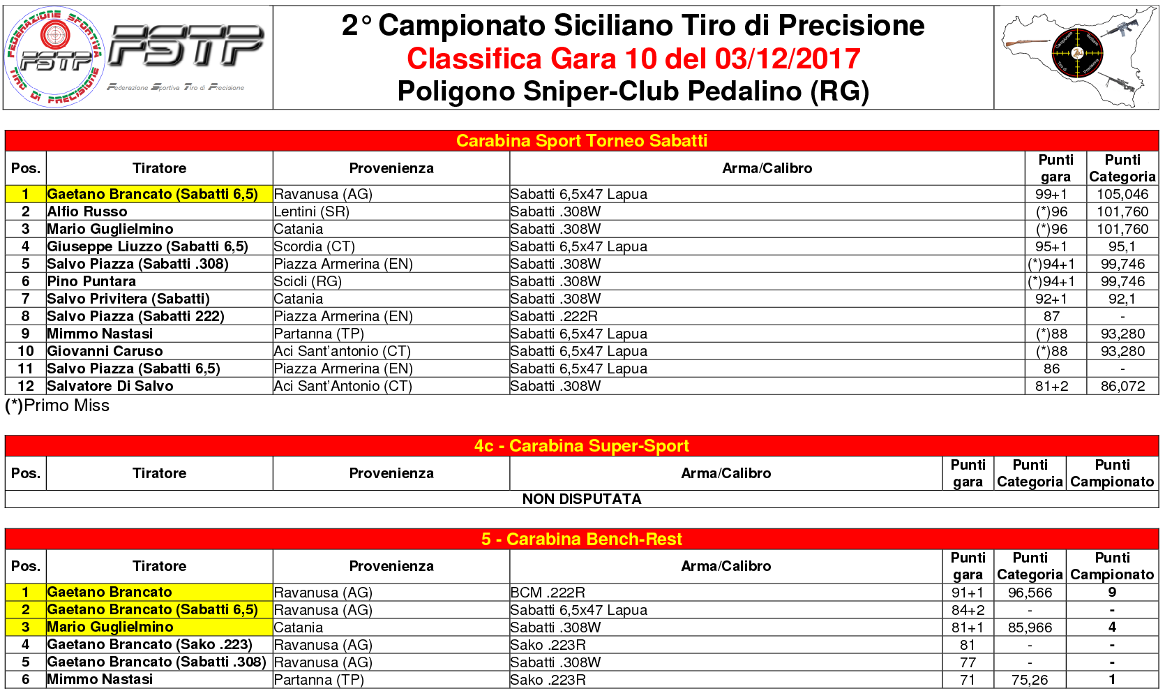 Classifica Gara 104