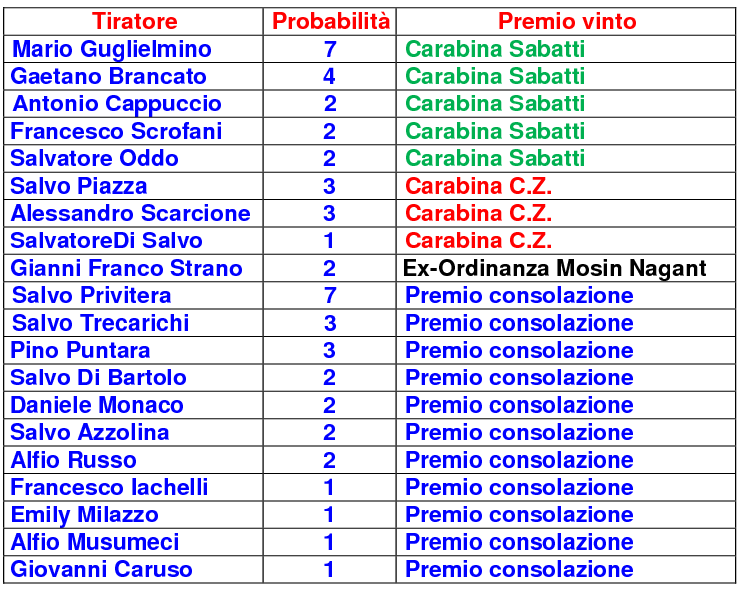 sorteggiati Carabine1