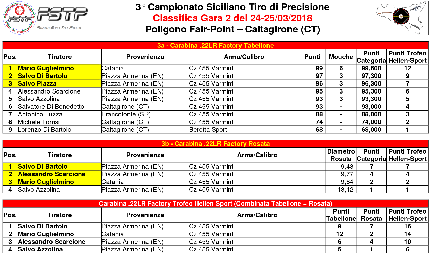 Classifica Gara 22