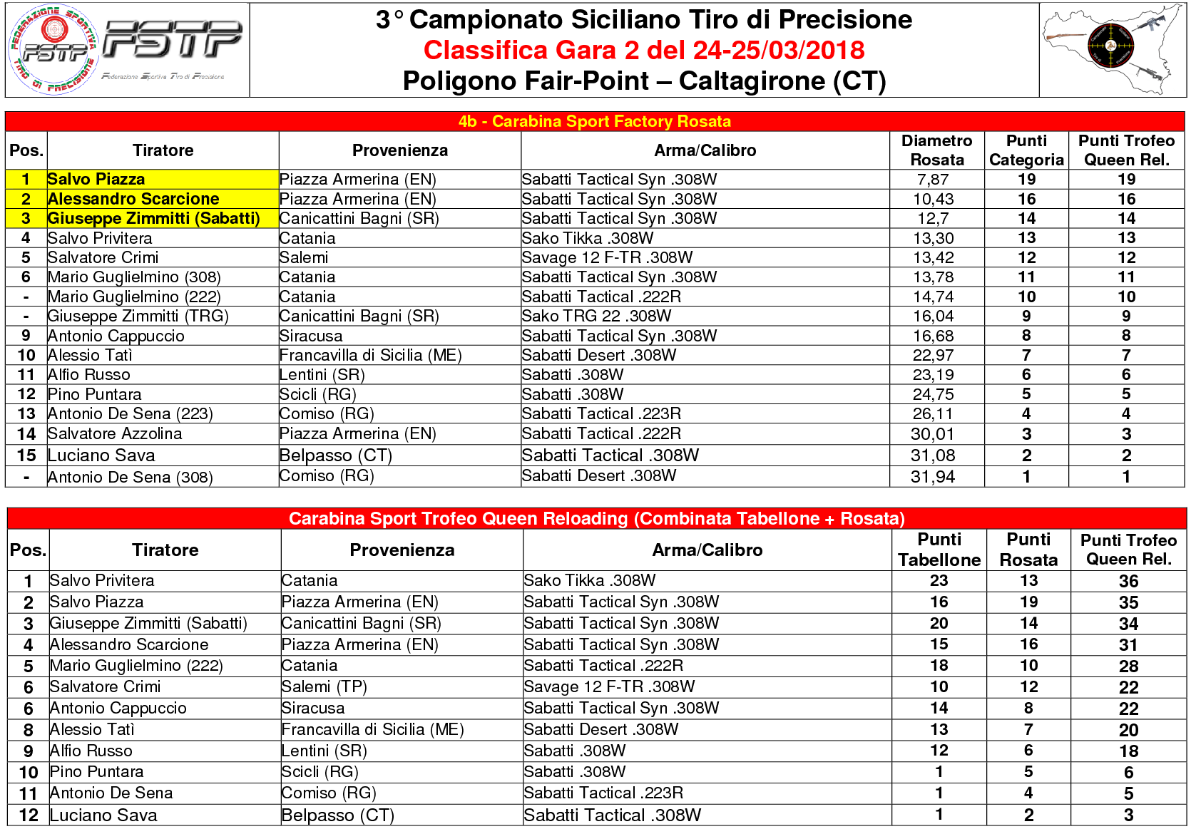 Classifica Gara 25