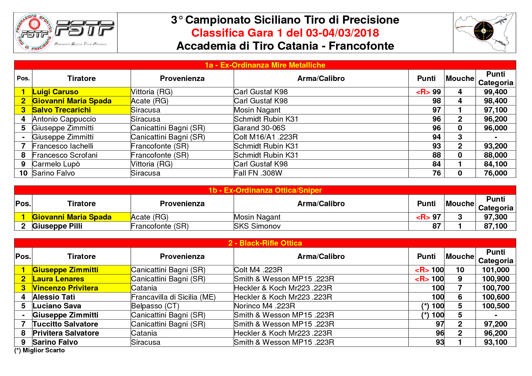 ClassificaGara161