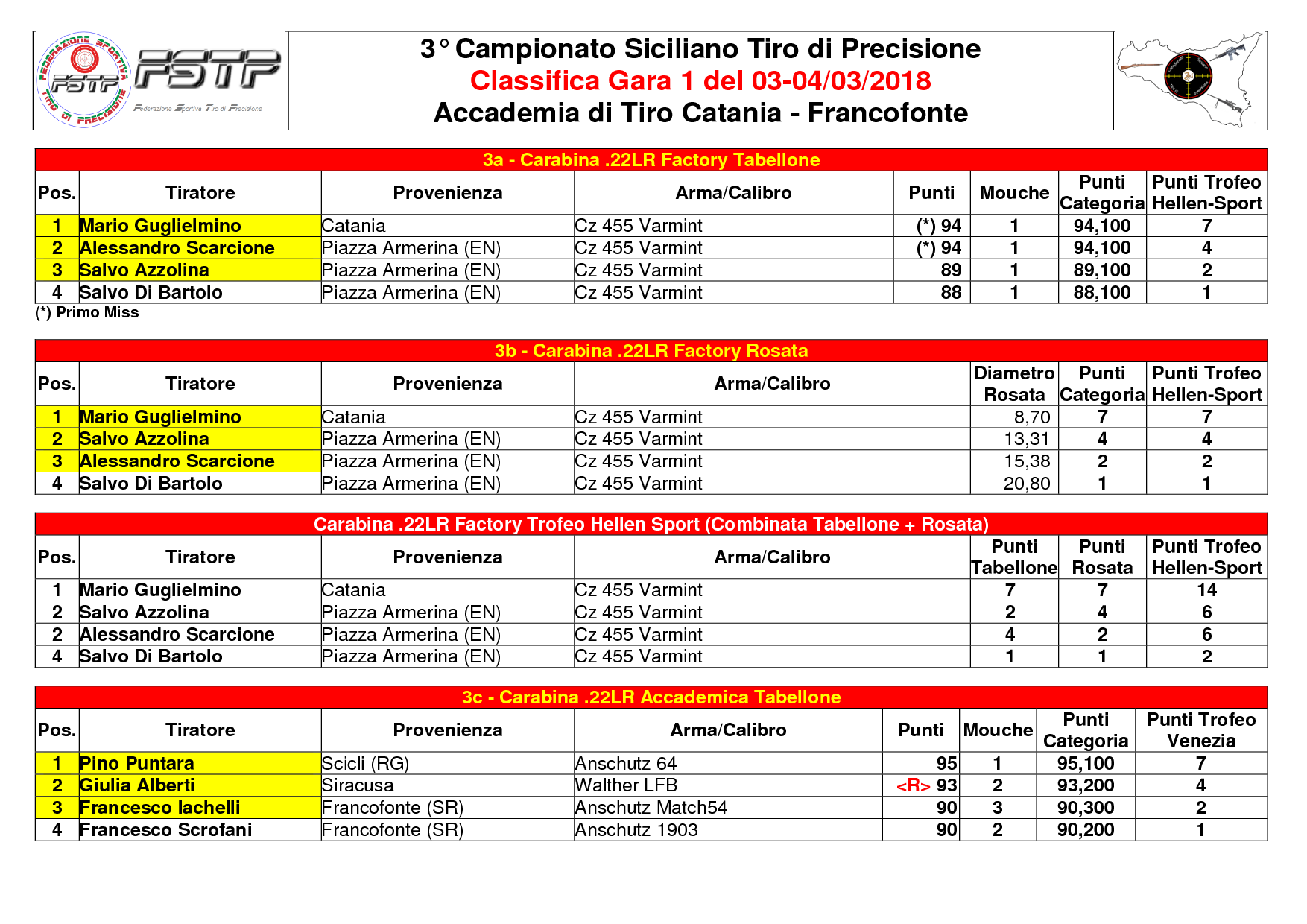 Classifica Gara 12