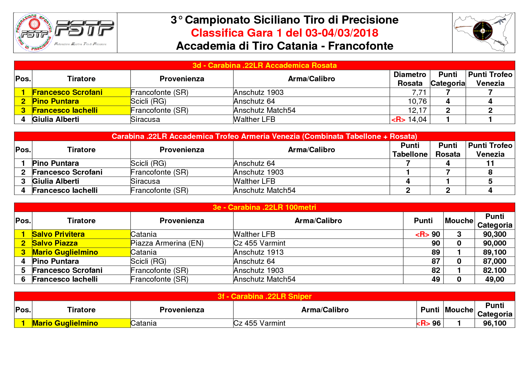 Classifica Gara 13