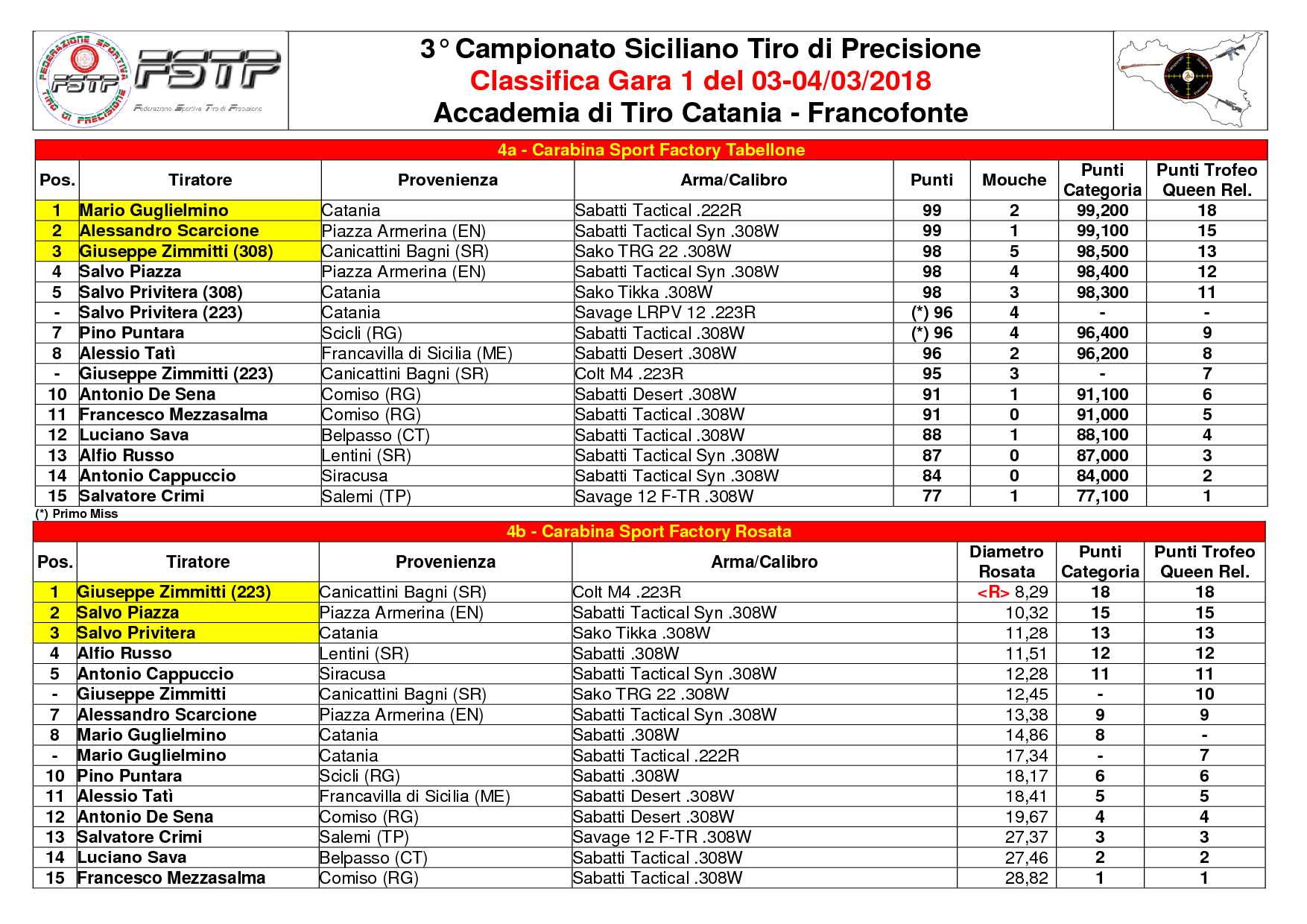 Classifica Gara 14