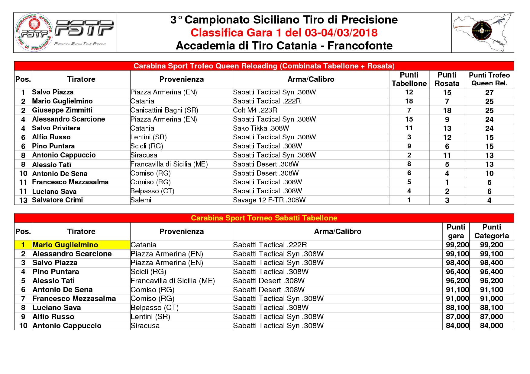 Classifica Gara 15