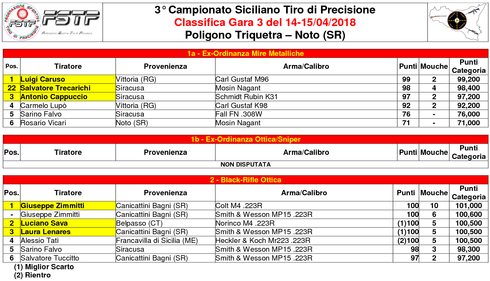 Classifica Gara 31