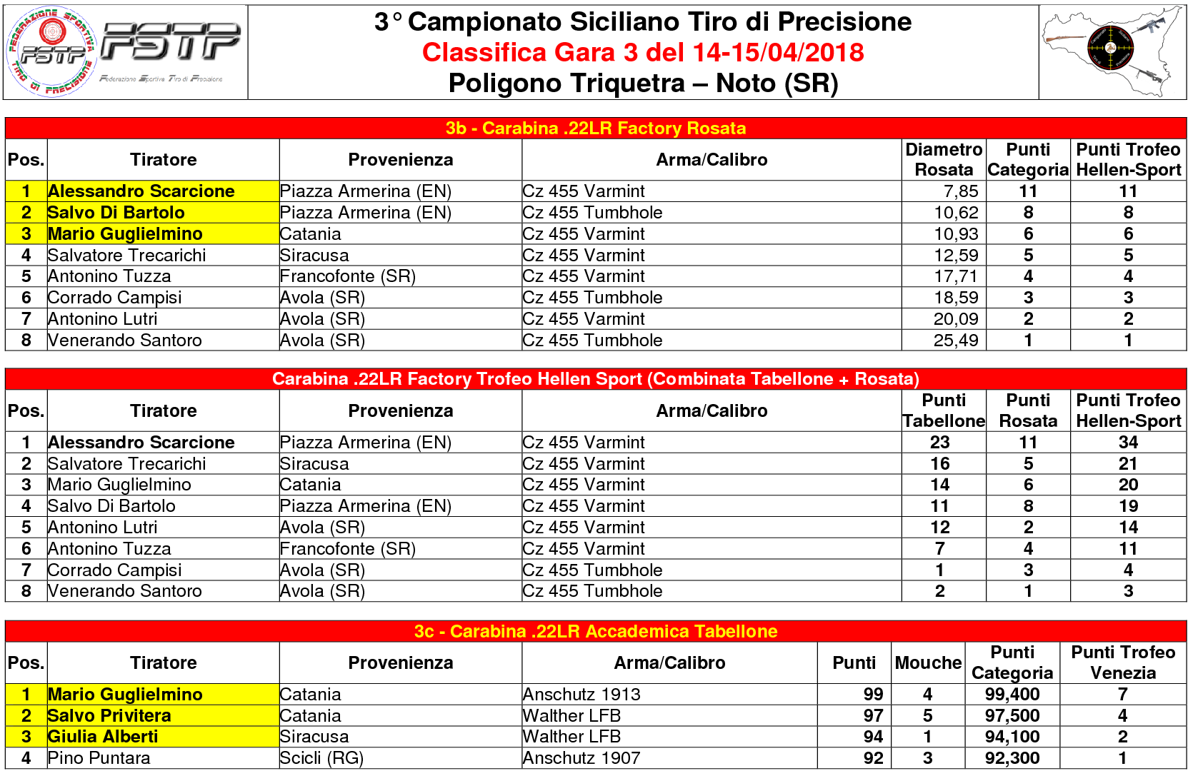 Classifica Gara 33