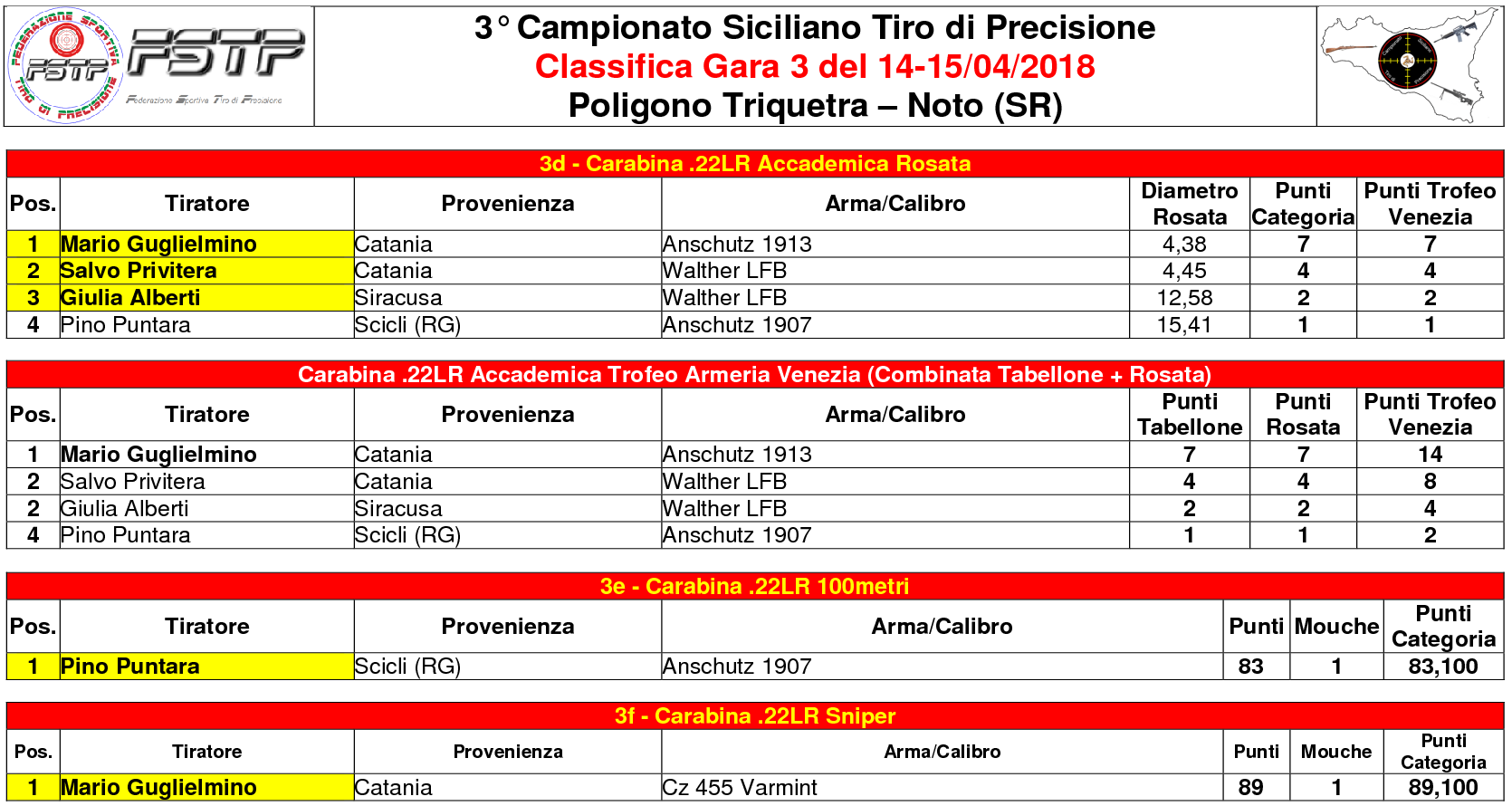 Classifica Gara 34