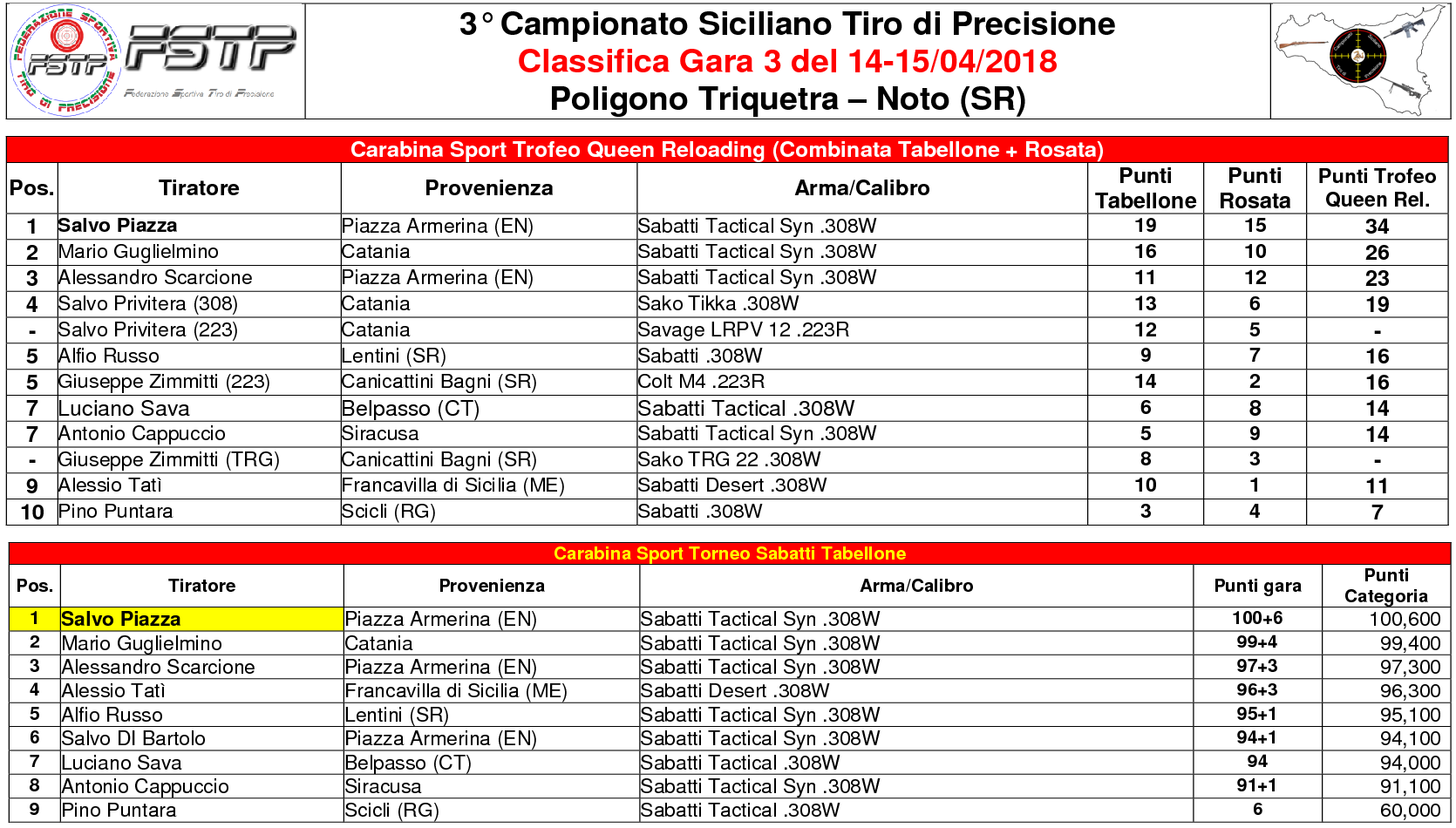 Classifica Gara 36