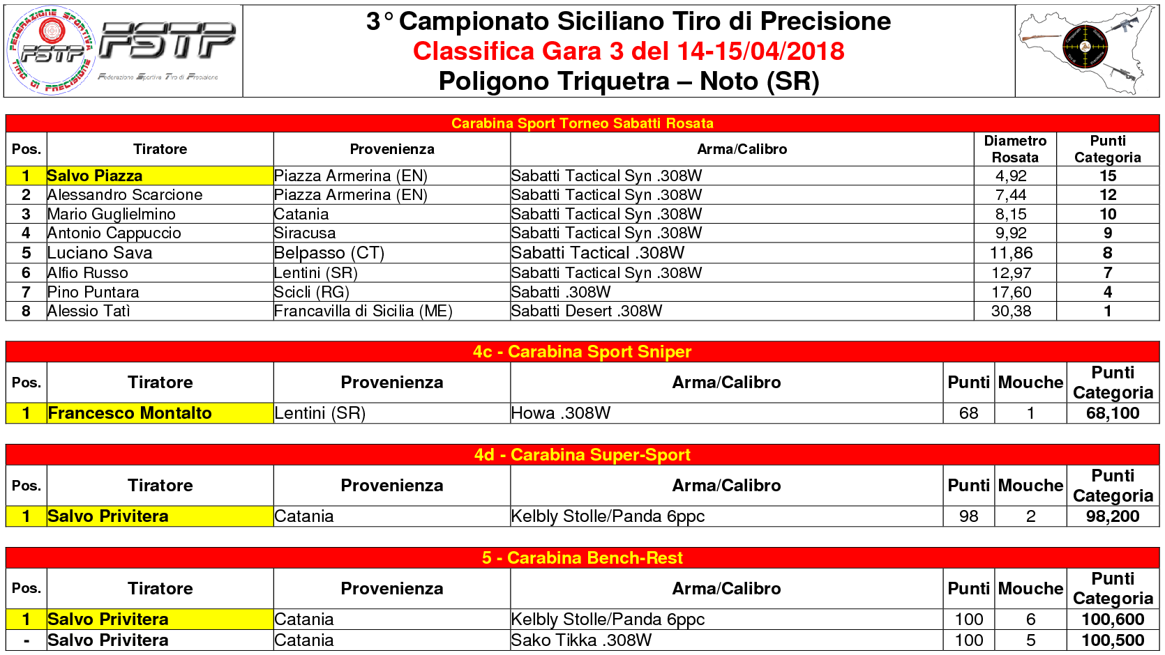 Classifica Gara 37