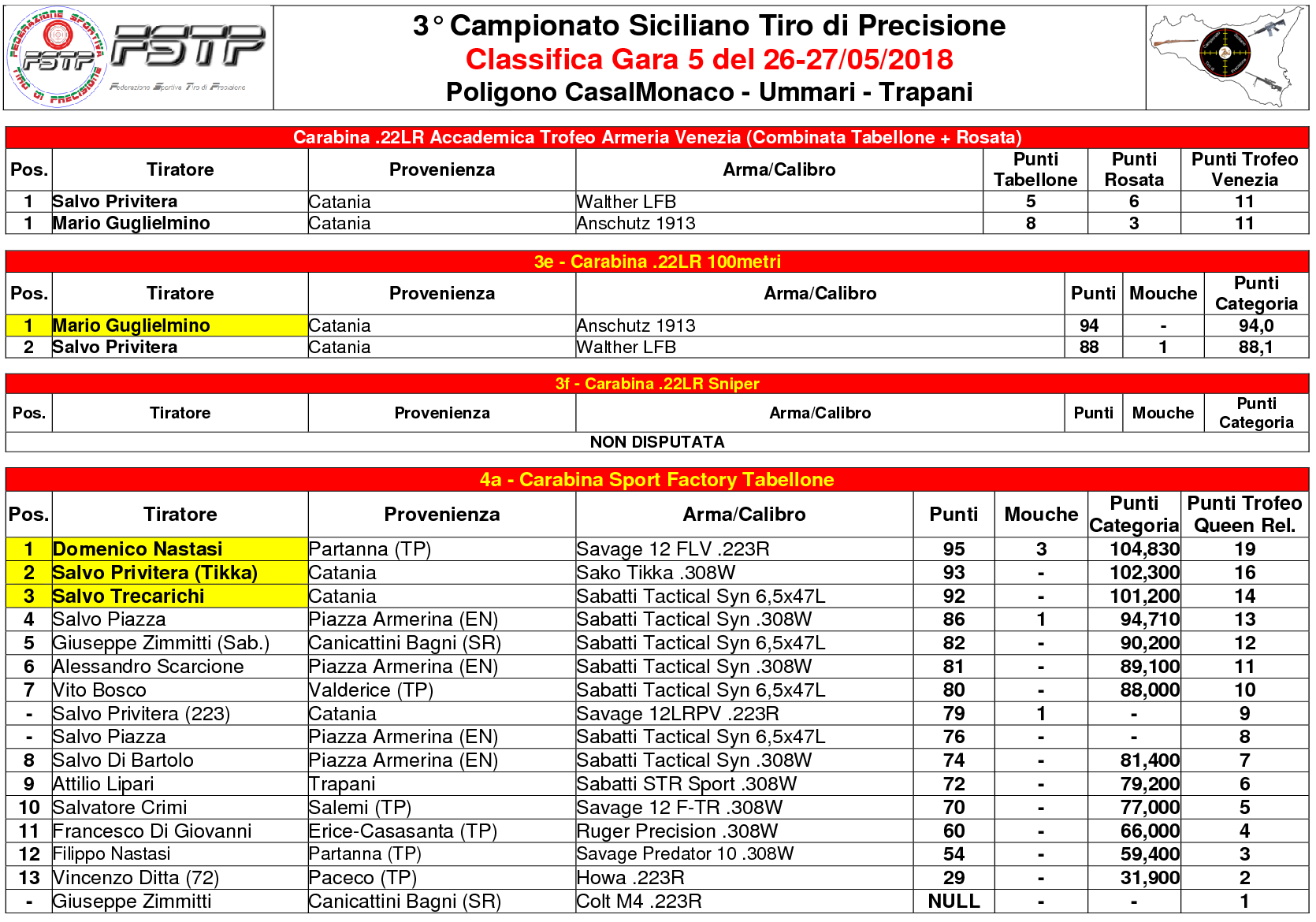 Classifica Gara 53