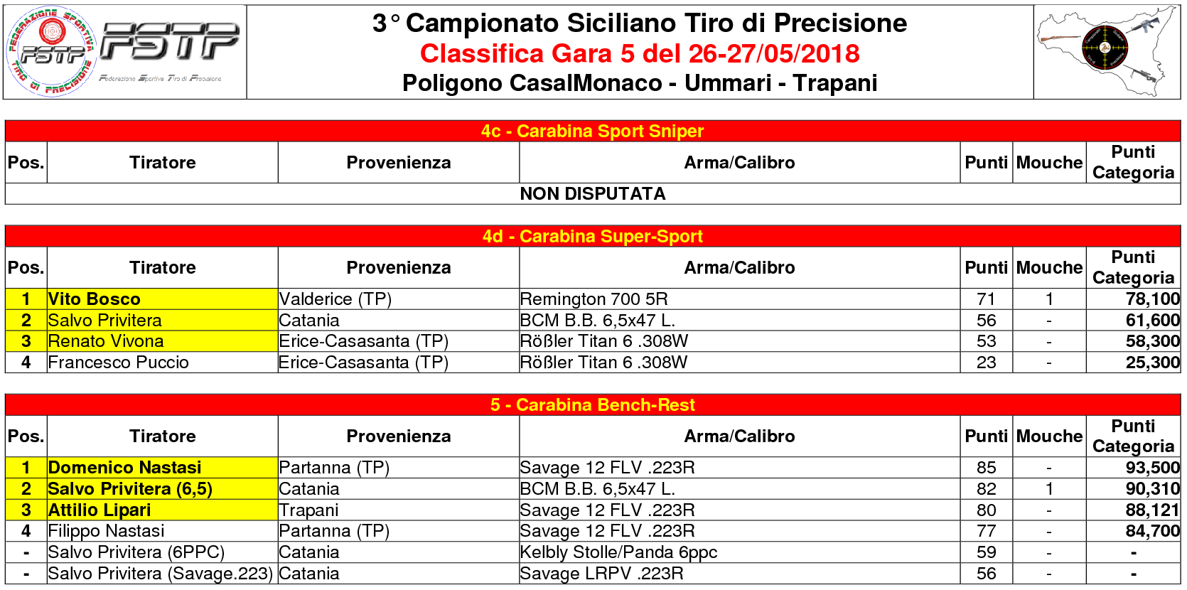 Classifica Gara 55