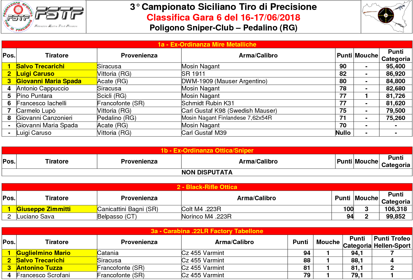 Classifica Gara 61