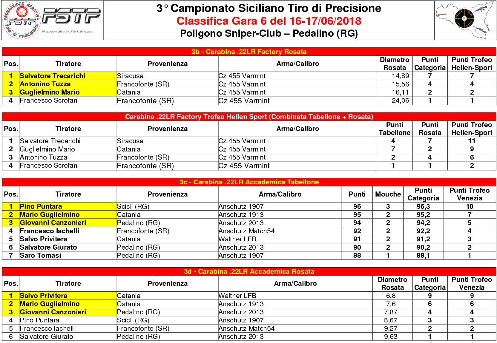 Classifica Gara 62