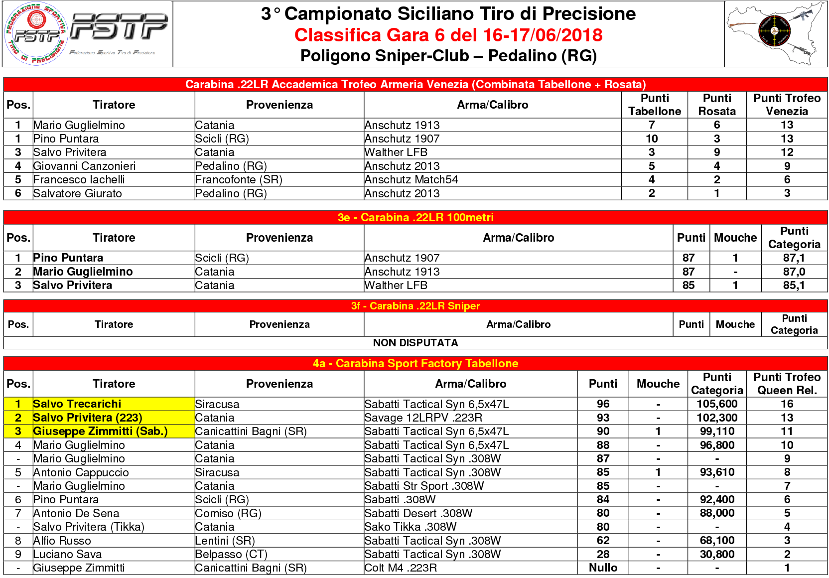 Classifica Gara 63