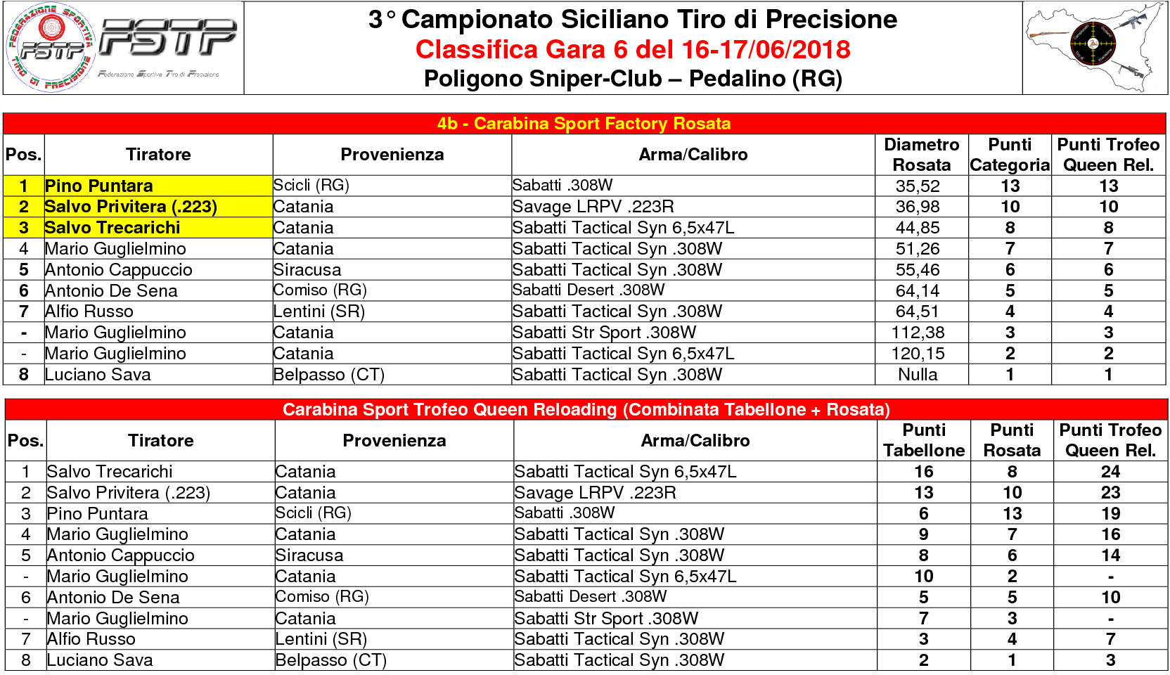 Classifica Gara 64