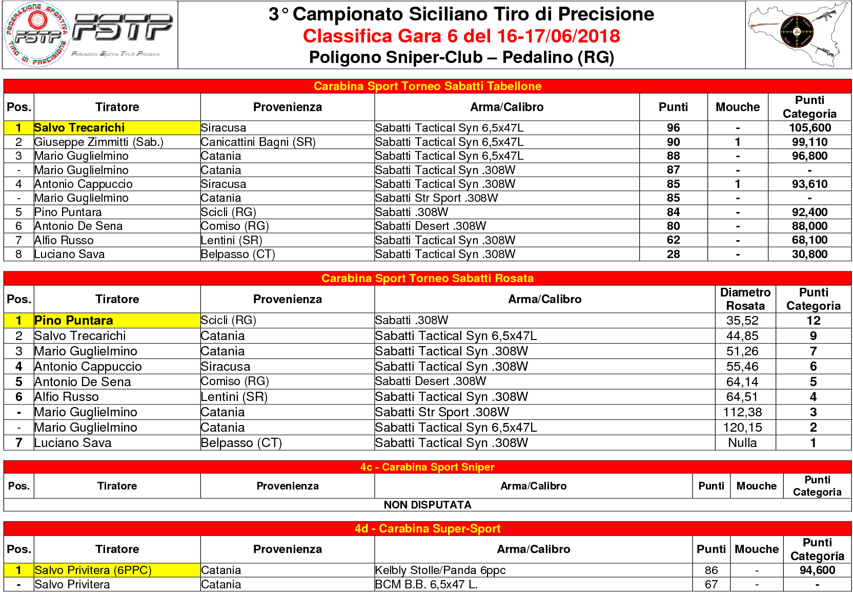 Classifica Gara 65