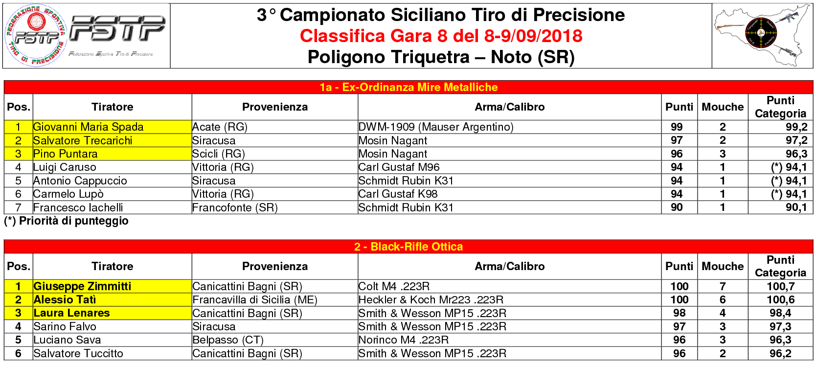 Classifica Gara 81