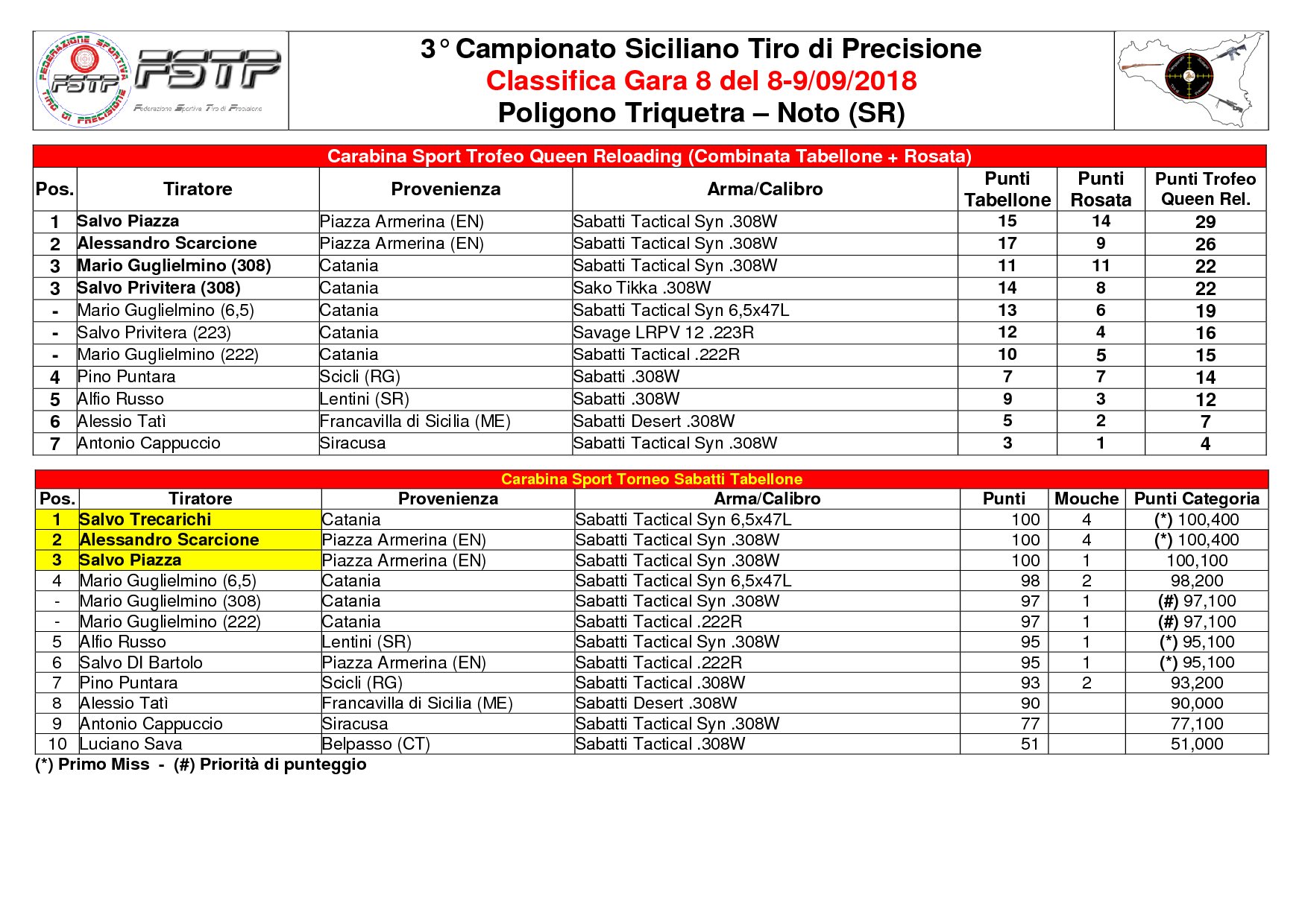 Classifica Gara 85
