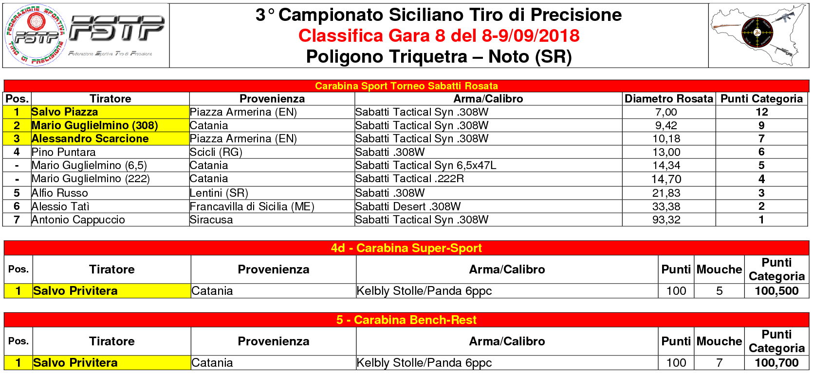 Classifica Gara 86